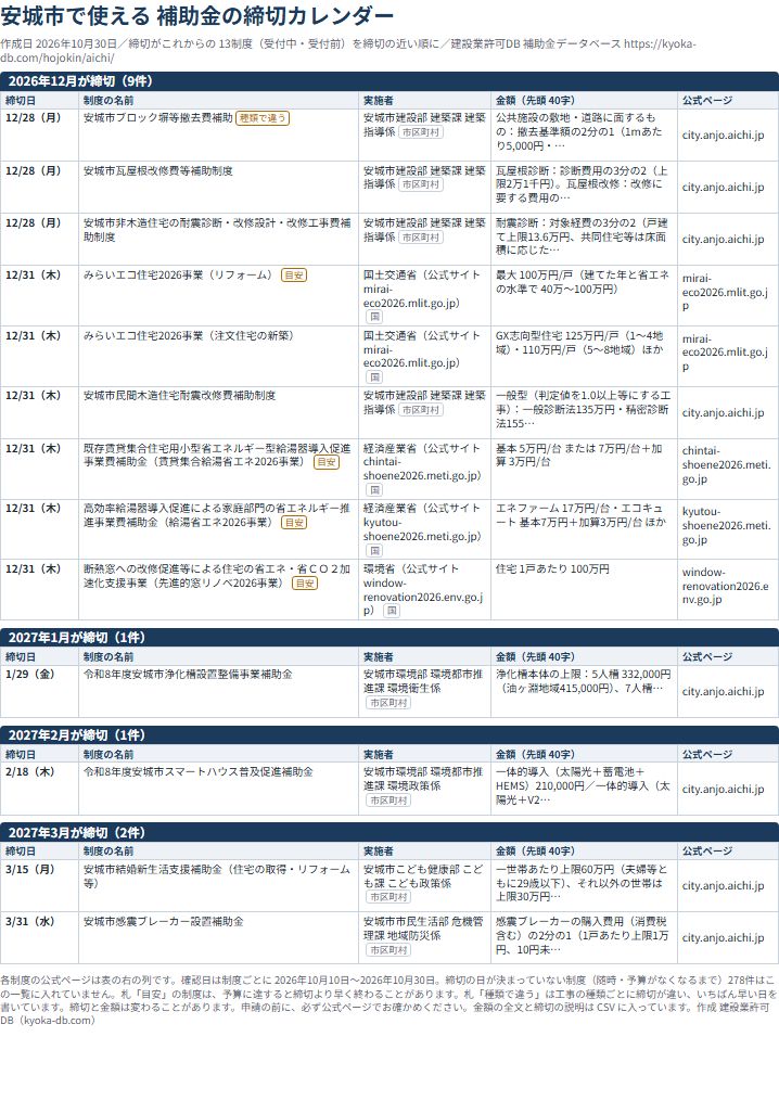 安城市で絞った PDF の実物（A4 1枚）