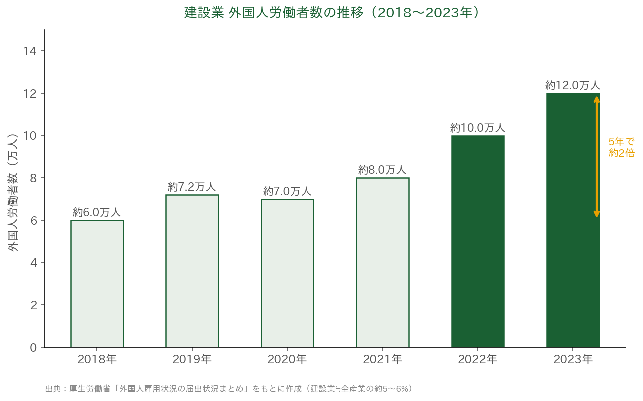 建設業 外国人労働者数の推移(2018〜2023年)