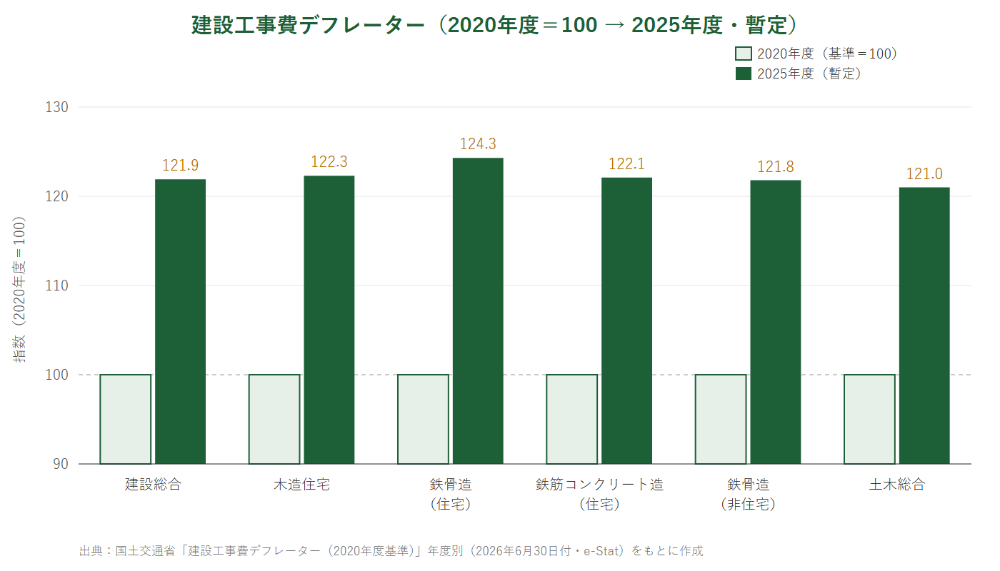 建設工事費デフレーター(2020年度=100と2025年度・暫定の比較・工事の種類別)