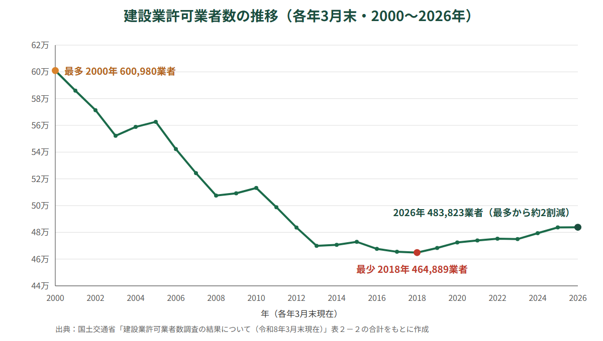 建設業許可業者数の推移のグラフ。2000年3月末の600,980業者が最多、2018年3月末の464,889業者が最少、2026年3月末は483,823業者